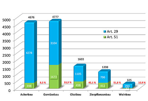 Anzahl zugelassener Anwendungsgebiete nach Antragsart in den Sparten (Stand: 31.12.2025)