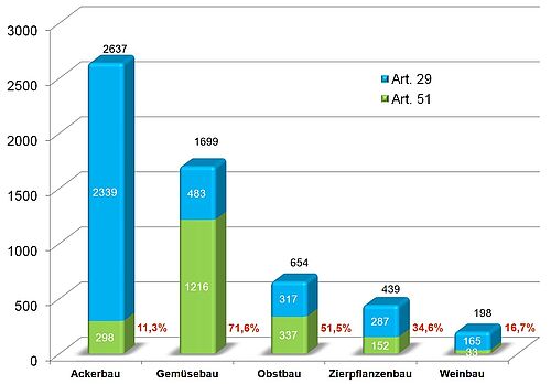Anzahl zugelassener Anwendungsgebiete nach Antragsart in den Sparten (Stand: 31.12.2015)